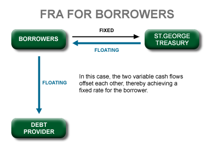 Forward Rate Agreement for Borrowers