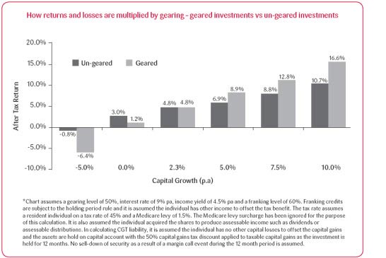 How returns and losses are multiplied by gearing - geared investments vs un-geared investments