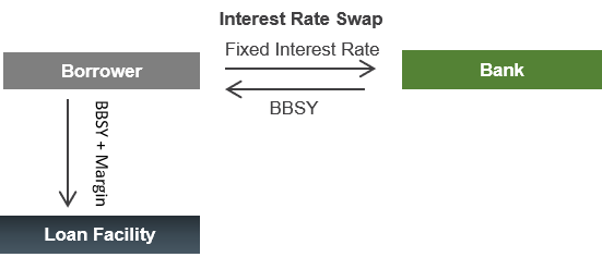 Diagram of Bank of Melbourne's positive rates between the bank and the borrower and between the borrower and loan facility